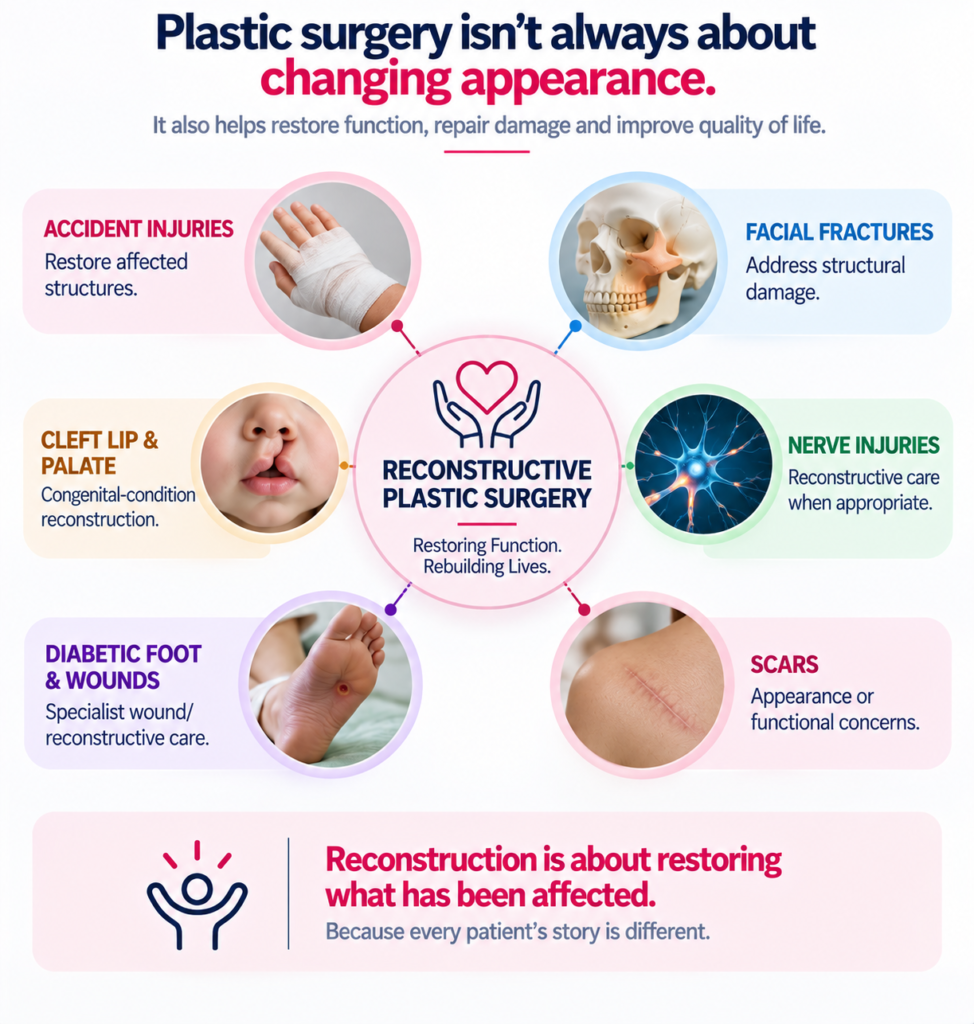 Patient-education infographic about reconstructive plastic surgery on a clean white background with soft pastel pink, blue, green, orange and purple sections. A central pink circle presents reconstructive plastic surgery as focused on restoring function and rebuilding lives. Surrounding sections show accident injuries with a bandaged hand, facial fractures with a skull model, cleft lip and palate, nerve injuries, diabetic foot and wounds, and scars. Each section uses a circular medical image with matching pastel borders and connected lines leading toward the centre. The bottom pale pink panel explains that reconstruction focuses on restoring what has been affected and recognises that every patient’s situation is different.
