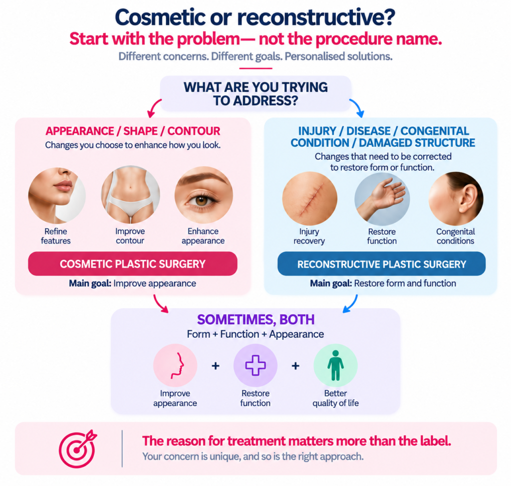 Plastic surgery infographic on a clean white background with pastel pink, blue and lavender sections. The top asks whether treatment is cosmetic or reconstructive and explains that the concern should be considered before the procedure name. The left pink panel covers cosmetic plastic surgery, showing facial features, body contour and eye appearance, with the goal of improving appearance. The right light-blue panel covers reconstructive plastic surgery, showing injury recovery, restoration of function and congenital conditions, with the goal of restoring form and function. A central lavender section shows that some procedures can address appearance, function and quality of life together. The design uses dark navy text with pink, blue, purple and green accents, circular medical illustrations and directional arrows.