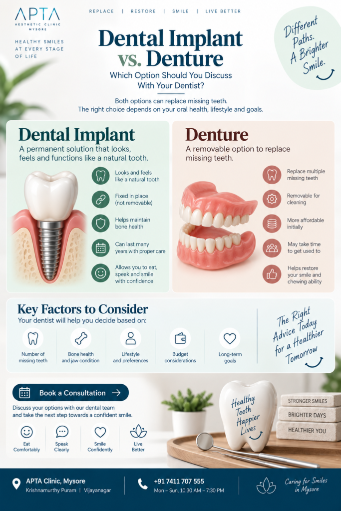 An APTA Clinic Mysore infographic titled “Dental Implant vs. Denture,” set against a clean, softly blurred dental clinic background with green plants, a wooden tray, and dental instruments. The design compares a fixed dental implant, illustrated within the jawbone, with a removable denture, highlighting differences in comfort, maintenance, durability, appearance, and cost. A central section presents key factors to discuss with a dentist, including missing teeth, bone and jaw health, lifestyle, budget, and long-term goals. Soft green, pale blue, and beige panels, elegant navy typography, dental icons, and a consultation button complete the informative, patient-friendly layout.