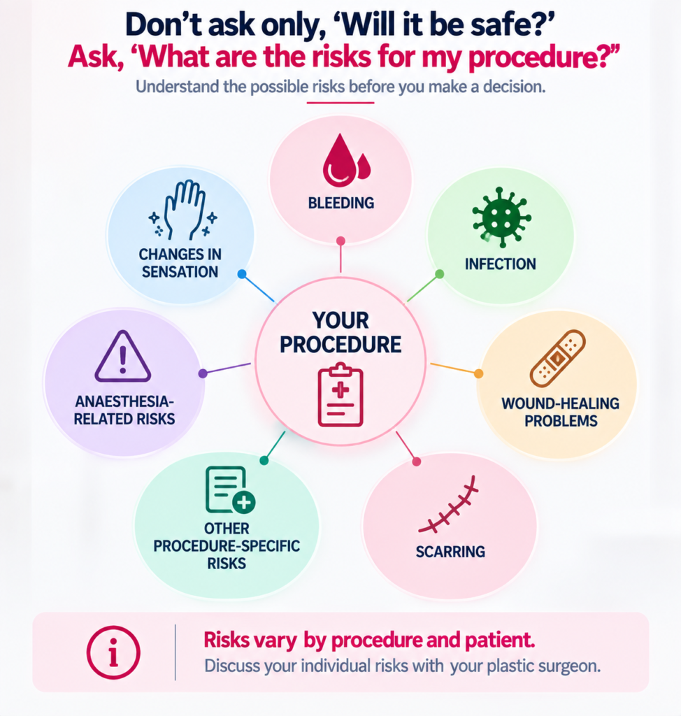 Patient-education infographic about possible plastic surgery risks, arranged around a central “Your Procedure” circle on a clean white background. Pastel pink, green, blue, purple, orange and teal circles identify bleeding, infection, wound-healing problems, scarring, changes in sensation, anaesthesia-related risks and other procedure-specific risks using simple medical icons. A pink information panel at the bottom emphasizes that risks vary according to the procedure and individual patient and should be discussed with the plastic surgeon before making a treatment decision.