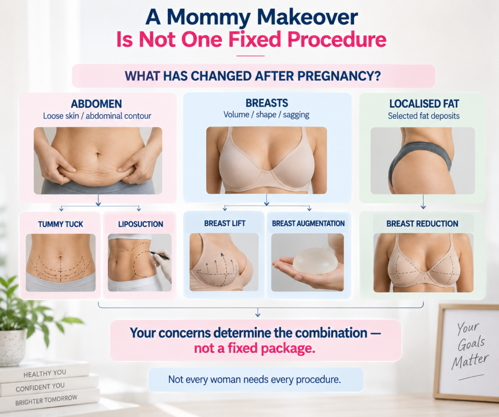 Infographic showing how post-pregnancy concerns such as loose abdominal skin, breast changes, and localized fat may relate to procedures including tummy tuck, liposuction, breast lift, breast augmentation, and breast reduction.