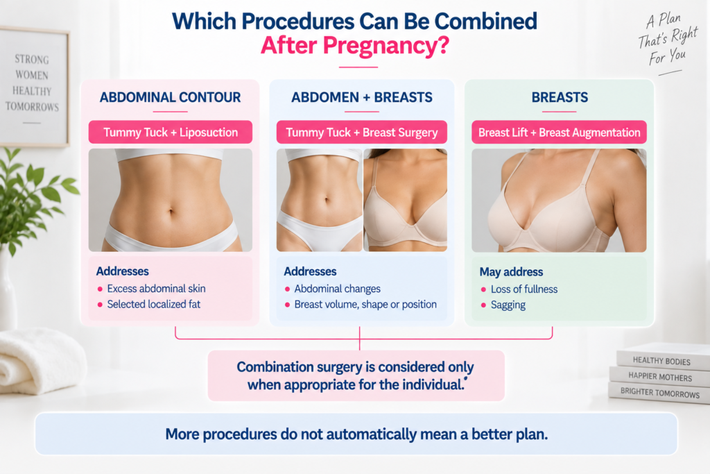 Infographic explaining which procedures may be combined after pregnancy, showing abdominal contour, abdomen and breast, and breast-focused combinations, with a note that combination surgery is considered only when appropriate for the individual.