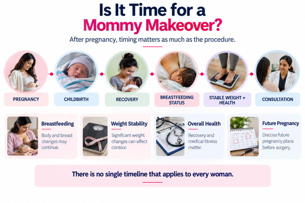 Infographic showing a post-pregnancy mommy makeover timeline from pregnancy and childbirth through recovery, breastfeeding, stable weight and health, and consultation, with key factors to consider before surgery.
