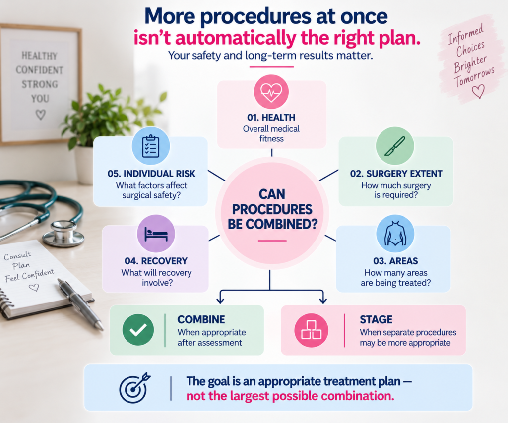 Infographic showing five factors for deciding whether procedures can be combined: overall health, surgery extent, treatment areas, recovery requirements, and individual risk, with combine or stage options based on individual assessment.