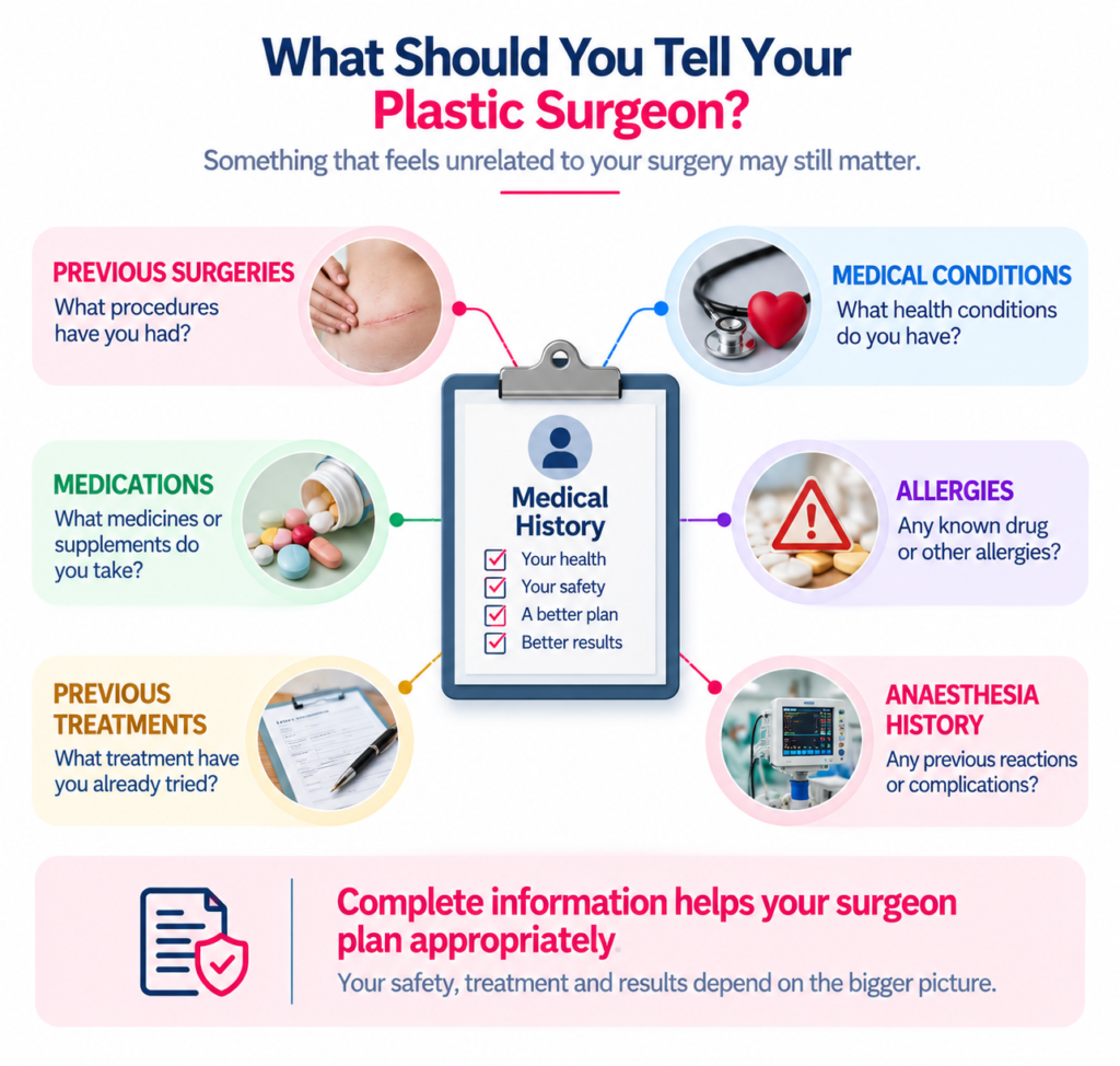 Patient-education infographic on a clean white background explaining what information to share with a plastic surgeon before treatment. A central blue clipboard labelled Medical History lists health, safety, planning and results. Six surrounding pastel panels show Previous Surgeries in pink, Medical Conditions in light blue, Medications in light green, Allergies in lavender, Previous Treatments in pale yellow and Anaesthesia History in pink. Each panel includes a relevant medical photograph and a coloured connecting line leading toward the central clipboard. The bottom pale pink section highlights the importance of providing complete information so the surgeon can plan appropriately. The design uses navy blue text with pink, blue, green, purple and orange accents.