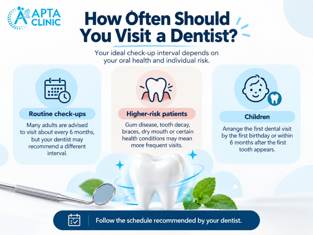 A dental healthcare infographic titled "How Often Should You Visit a Dentist?" featuring the blue APTA Clinic logo in the upper-left corner and a bold navy-blue heading at the top. The infographic presents three rounded information panels arranged horizontally, explaining routine dental check-ups, higher-risk patients, and recommended dental visits for children. The left panel features a blue calendar icon, the centre panel displays an illustrated tooth with a pink background, and the right panel shows a smiling baby's face with a tooth symbol. The lower section includes a large white 3D tooth illustration surrounded by blue decorative curves, green mint leaves, and a silver dental examination mirror positioned on the left. The design uses a clean white background with light-blue, pale-pink, and navy-blue elements, rounded corners, and clear typography for easy readability. A dark-blue banner at the bottom highlights the message to follow the dentist's recommended check-up schedule, creating an informative visual guide to preventive dental care at APTA Clinic.